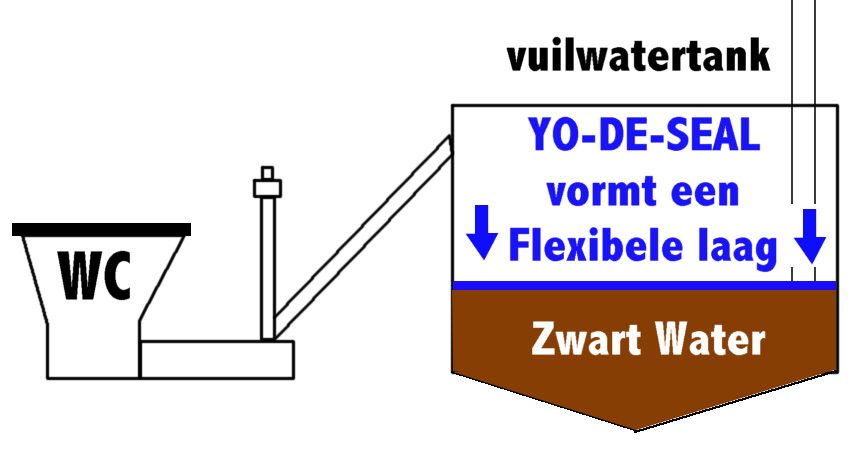 YO-DE seal vormt een flexibele laag op het vuile water en voorkomt zo het vrijkomen van nare geurtjes